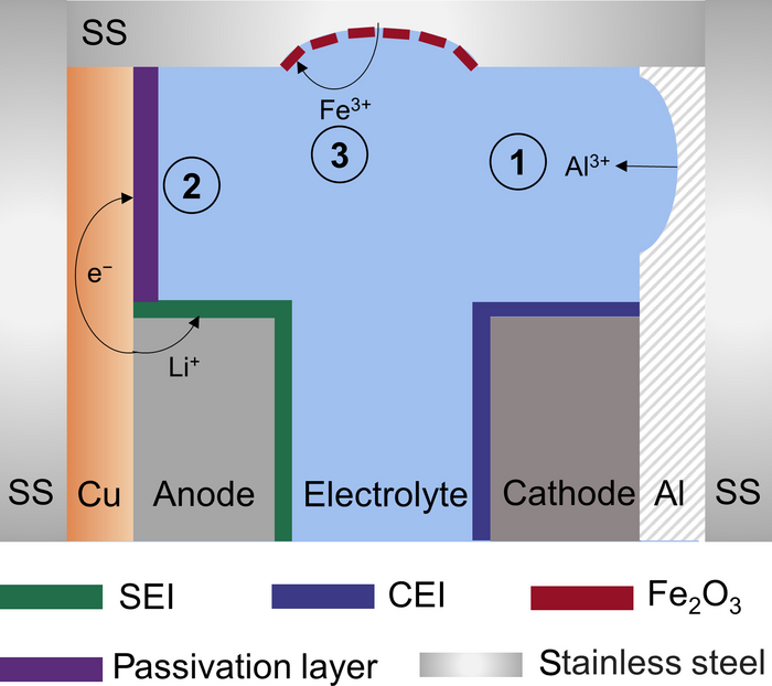 Lithium battery corrosion is inevitable barrier to clean transition