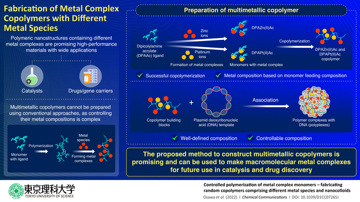 Novel method to fabricate multimetallic copolymers