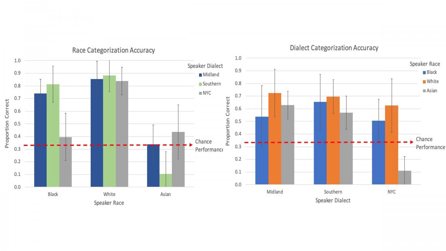 Speech perception