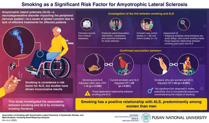 Association between smoking and the risk of developing amyotrophic lateral sclerosis.