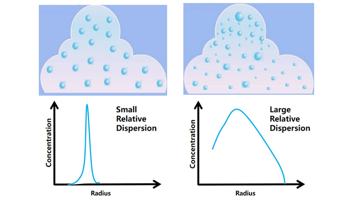 Spectral distribution and relative dispersion