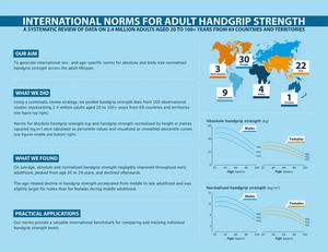 International norms for adult handgrip strength