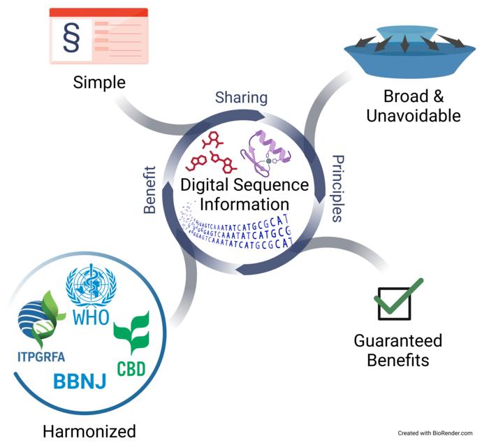 Principles of a new multilateral ABS system for digital sequence information built on a new approach to benefit sharing