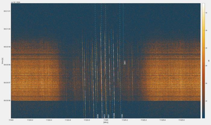 Signal spectrum of the received Startlink satellite signals.