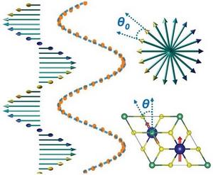 chiral helimagnets