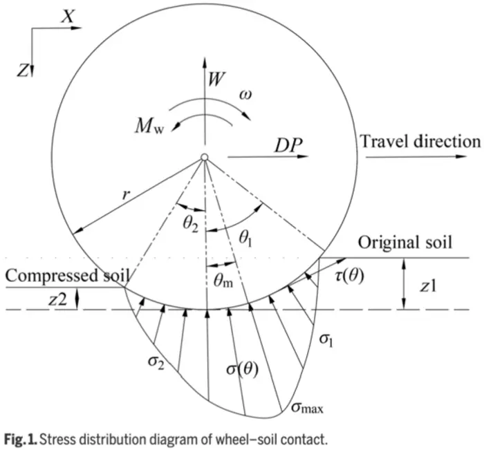 Fig. 1. Stress distribution diagram of wheel–soil contact.