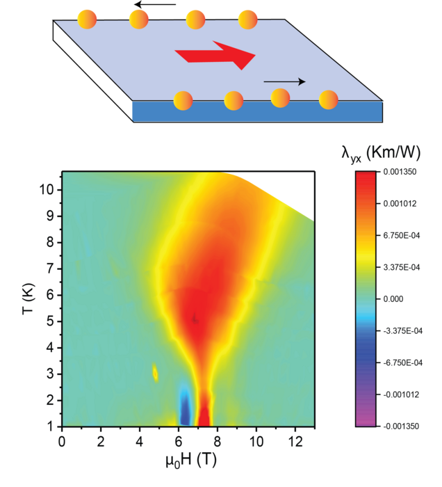 Crystal produces a thermal Hall signal