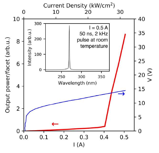 Emission Characteristics under Pulsed Operation
