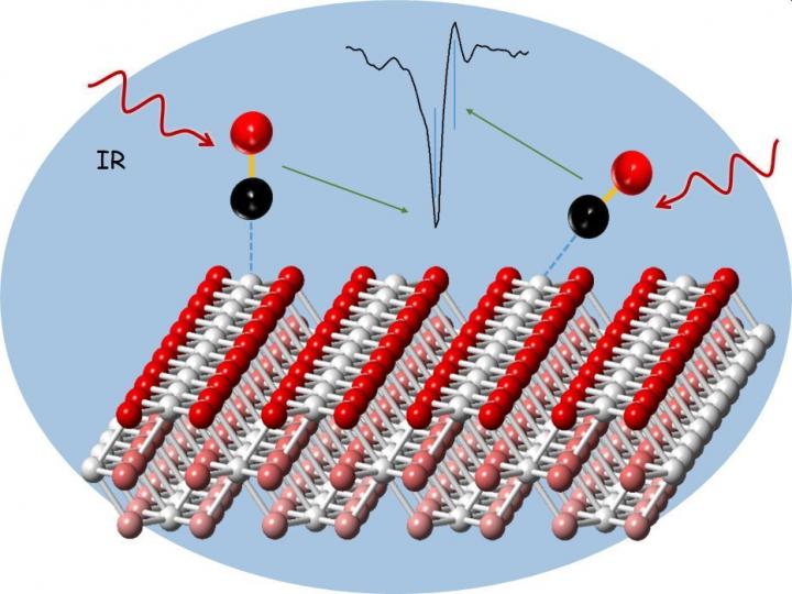 Analysis of a cerium oxide catalyst using carbon monoxide probe molecules and infra-red reflection absorption spectroscopy.