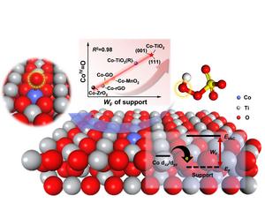 Fig. 1 Schematic diagram of the support work-function regulating the generation of CoIV=O.