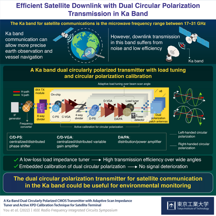 Efficient Satellite Downlink with a Ka Band Dual Circular Polarization Transmitter