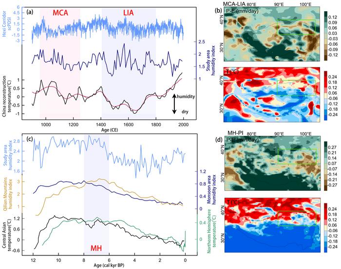 Wet/Dry pattern in the northern margin of the Tibetan Plateau during the Mid-Holocene and Medieval Climate Anomaly