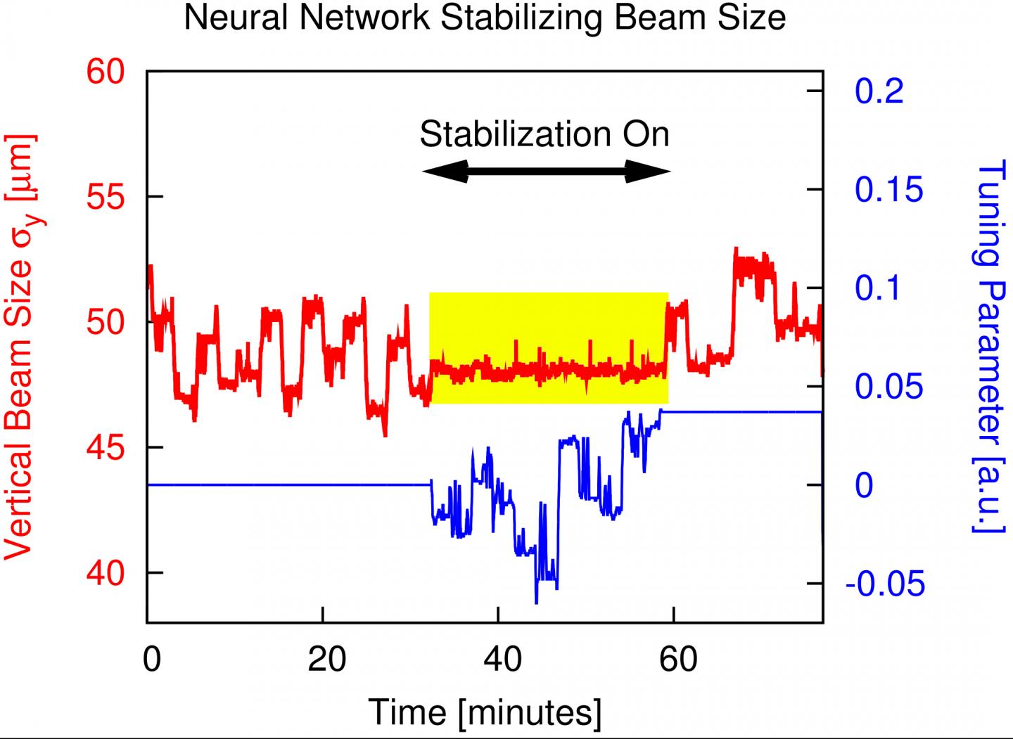 Machine Learning Success in Stabilizing Beam Size
