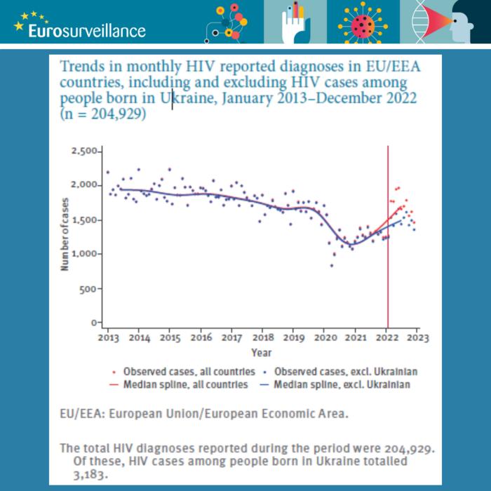 Trends in monthly HIV reported diagnoses in EU/EEA countries, including and excluding HIV cases among people born in Ukraine, January 2013–December 2022