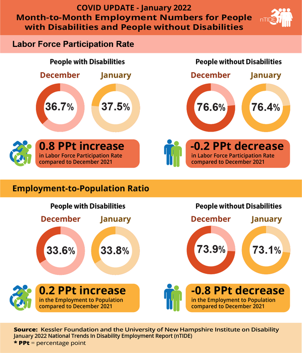 nTIDE Month-to-Month Employment Numbers for People with and without Disabilities