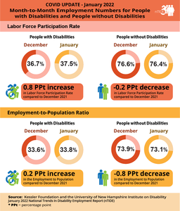 nTIDE January 2022 Jobs Report: People with d | EurekAlert!