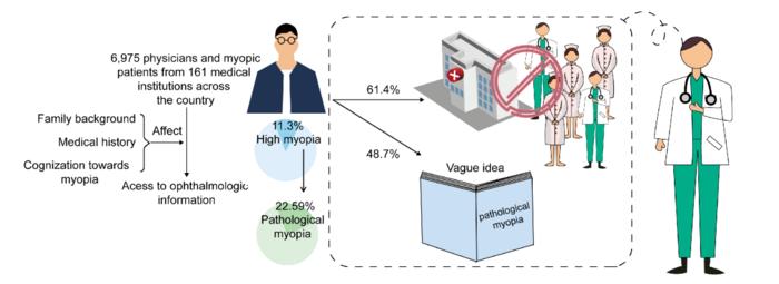 Research on Perceptions of High Myopia/Pathological Myopia in China