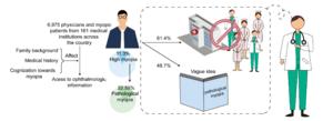 Research on Perceptions of High Myopia/Pathological Myopia in China