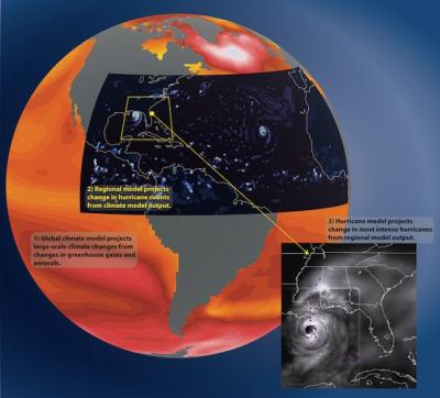 Fewer, but More Intense Hurricanes (1 of 3)