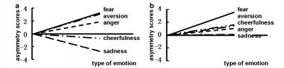 EEG Asymmetry Scores