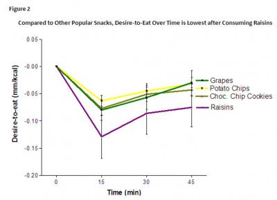 Raisins and Desire-to-Eat