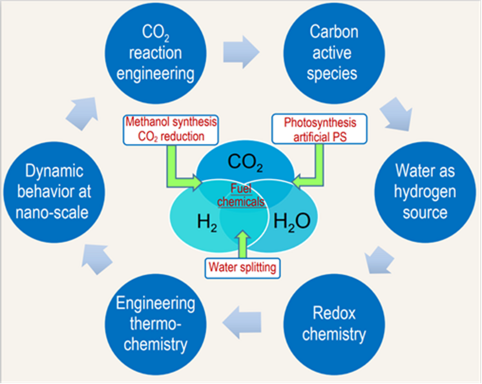 Overview of the basic scientific issues involved in green carbon science