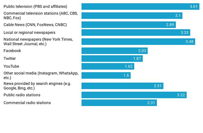 Which information sources Kansans trust most