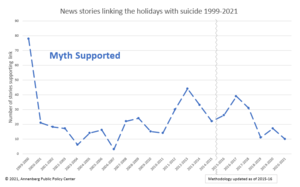 News stories supporting the holiday-suicide myth, 1999-21