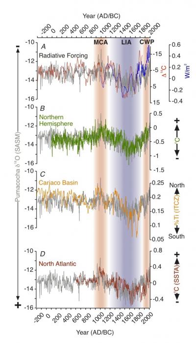 Pumacocha Results (2 of 2)