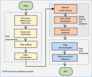 Clock error forecast flow chart.