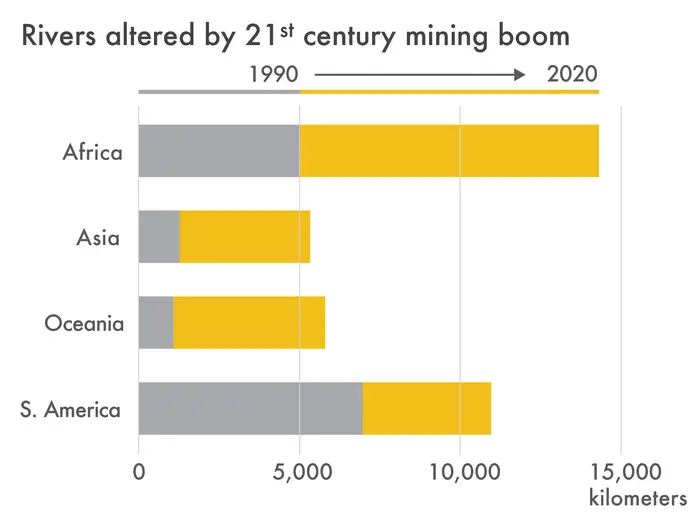 Rivers altered by 21st century mining boom