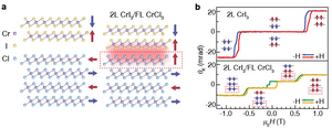 First-ever ferromagnetic liquid surprises researchers – Physics World