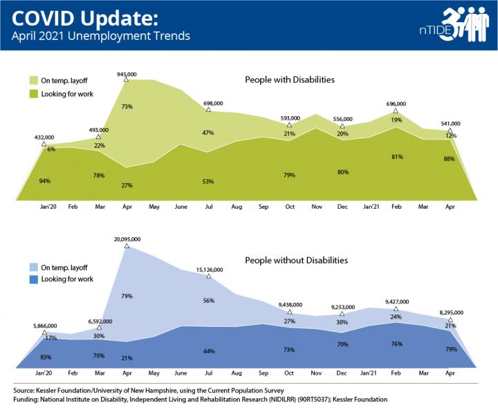 nTIDE COVID Update: April 2021 Unemployment Trends