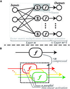 A fully convolutional network and an example of activation function multiplexing.