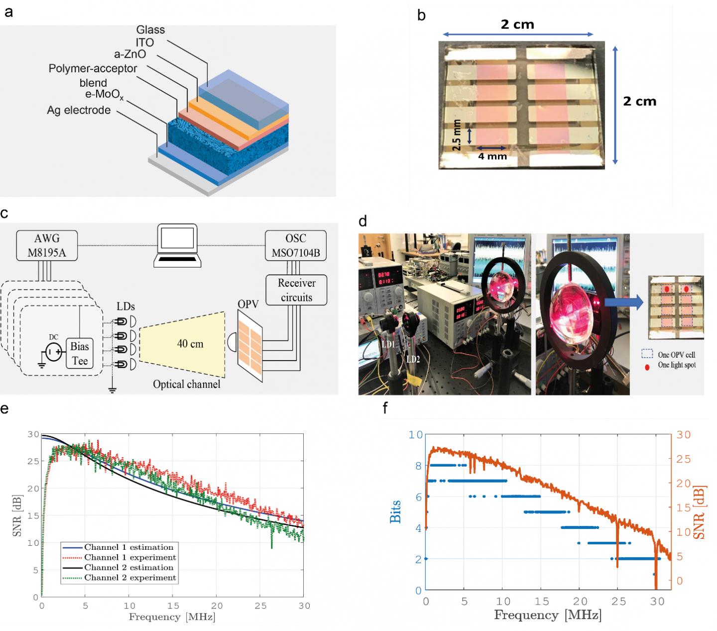 Illustration of new high bandwidth organic photovoltaic cells and their integration into MIMO visible light communication system