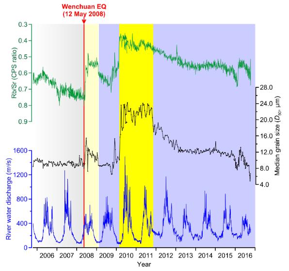 Core Sedimentary Data from Zipingpu Reservoir and Water Discharge in Min Jiang River