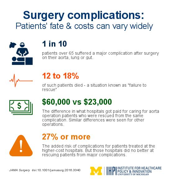 Key Findings From Surgical Complications Study