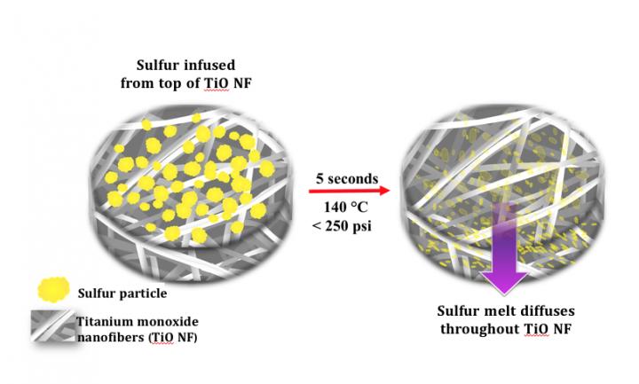 Five-Second 'Hot-Press' Sulfur Cathode