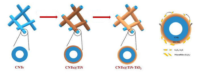 The process of creating a structure for a lithium sulfur battery