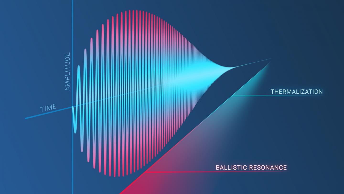 Researchers Discovered a New Physical Phenomenon of "Ballistic Resonance"