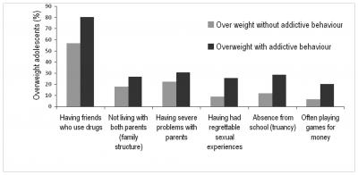 Illegal Drug Use is Associated with Abnormal Weight in Teens