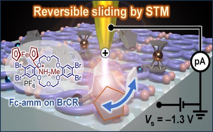 Lateral sliding of the ferrocene-based molecular machine