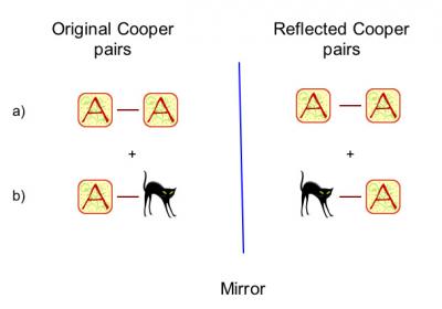 Mirror Reflection of Cooper Pair Electrons