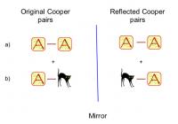 Mirror Reflection of Cooper Pair Electrons