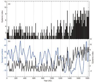 Time series of the epidemic index and sunspot numbers.