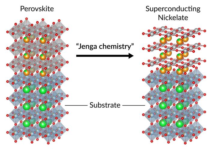 Jenga chemistry removes defects in a nickelate superconductor