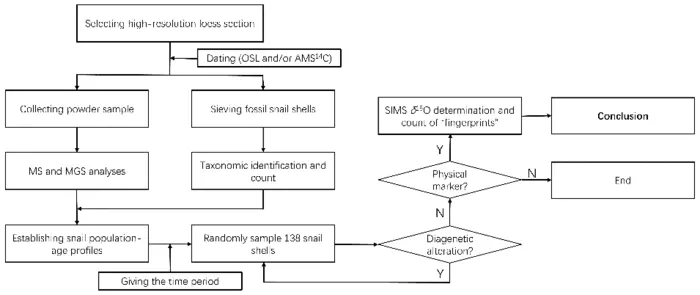 Fig. 3. Technology roadmap for this work’s “best practice” in paleoclimate interpretation.
