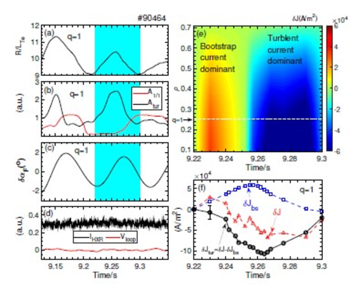 Turbulence-driven Current First Proved in Recent EAST Experiment