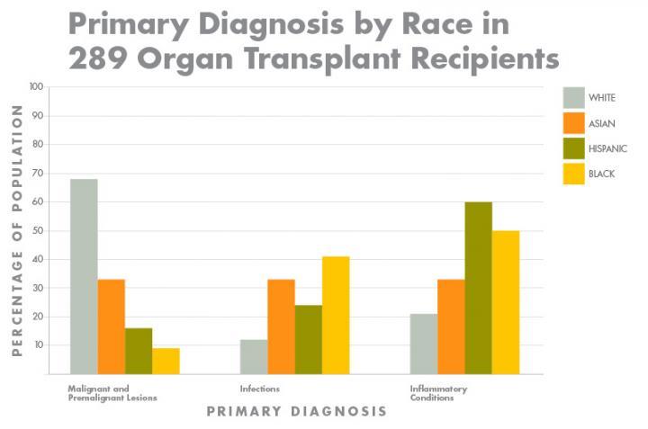 Primary Diagnosis by Race