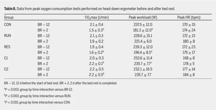 Tab. 8 Data from peak oxygen consumption tests performed on head-down ergometer before and after bed rest.